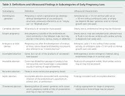 Office Management Of Early Pregnancy Loss American Family