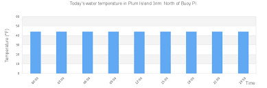 Plum Island 3nm North Of Buoy Pi Tide Times Tides Forecast