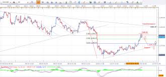 Xau Usd Forex Trading Gold Price Fx Technical Analysis