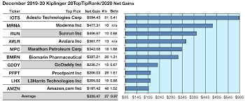 20 top tip ranks stocks for 2020 from