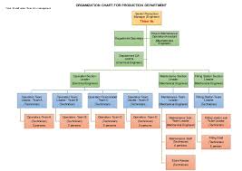 ORGANIZATION CHART PRODUCTION DEPARTMENT