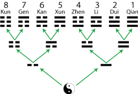 River Diagrams And Trigram Cycles Of The I Ching
