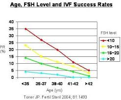 Increased Fertility Ovarian Reserve Fsh Associated With