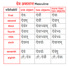 Sanskrit Tutorials Verbless Sentences In Sanskrit