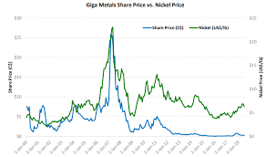 Giga Metals A Lottery Ticket In The Nickel Cobalt Space