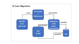 ef core migrations in asp net core