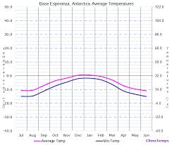 Average Temperatures In Base Esperanza Antarctica Temperature