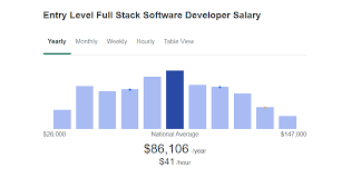 average full stack developer s salary