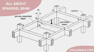 spandrel beam definition properties