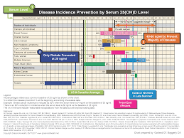 Disease Incidence Prevention Chart Grassrootshealth