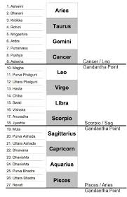 Pin By Kendall Wade On Astrology Vedic Horoscope Vedic