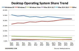 Chart Windows 7 Is Almost Bigger Than Windows Xp Geekwire