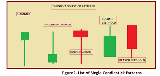Technical Classroom How To Use Single Candlestick Chart