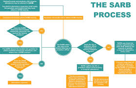 Sarb Process Flow Chart Process Flow Chart Process Flow