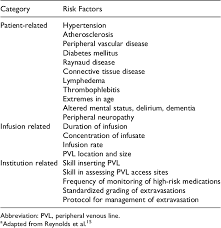 Table 6 From Safety Of The Peripheral Administration Of