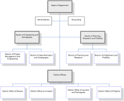 5 The Land Consolidation Departments Organizational Chart