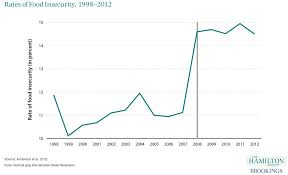 Rates Of Food Insecurity 1998 2012 The Hamilton Project