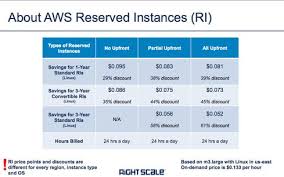 Rightscale Compares Pricing On Aws Google And Microsoft