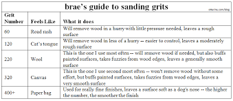 Tips Braes Guide To Sandpaper Grit Sandpaper Miniatures