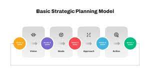 Basic Strategic Planning Model