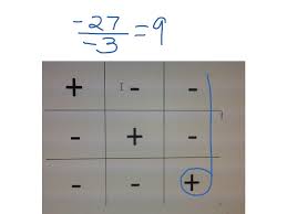 Tic Tac Toe For Multiplying And Dividing Integers Math
