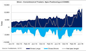 Silver Chart Commitment Of Tarders Spec Positioning On