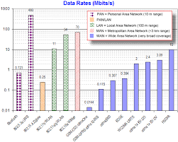 Data Rates Supported By Cellular Standards Rf Cafe