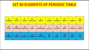periodic table by sanjeev sir