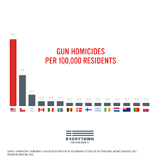 Gun Violence In America Everytownresearch Org