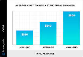 2024 structural engineer costs