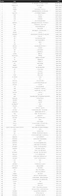 Sales Gaon Album Chart January 2019 Charts And Sales