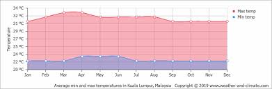 Climate And Average Monthly Weather In Kuala Lumpur Kuala