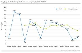 Chart Global Composite Return On Average Equity 2005 Ye