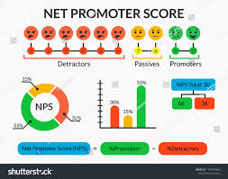Net Promoter Score Infographic With Detractors Passives And