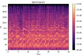 Honey, when used as an ingredient in cosmetic products. Understanding The Mel Spectrogram By Leland Roberts Analytics Vidhya Medium