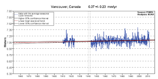 Sea Level Trends Vancouver Canada Noaa Tides Currents