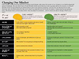 Dwecks Research On Growth Mindset Love This Chart
