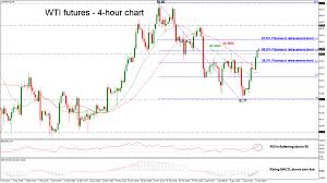 Wti Crude Oil Futures In Strong Upside Movement After