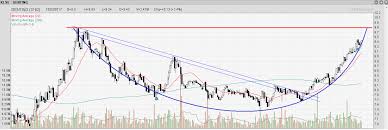 View today's stock price, news and analysis for genting bhd (3182). Genting Rounding Bottom On Its Way To Hit Neckline Likely To Challenge All Time High Candlestick Breakout Patterns I3investor