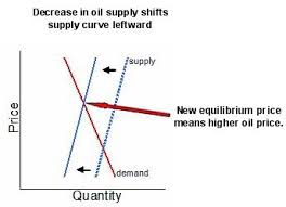 The Economics Of Oil Supply Demand Eruptingmind