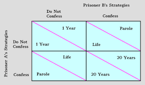 Philosophical Comment Why The Prisoners Dilemma Has Not