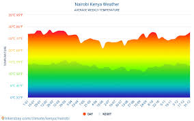 Nairobi Weather In January In Nairobi Kenya 2021
