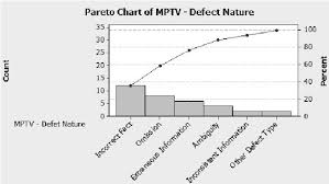 Software Defect Pareto Chart 11 Download Scientific Diagram