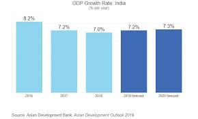 Bangladesh Has Surpassed India As The Fastest Growing South