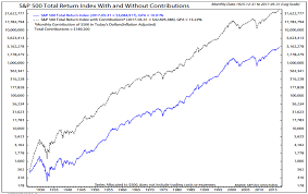S P 500 Total Return Index With Without Contributions