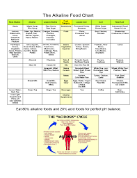 Ray morgan's collection of nutrition books and charts from. The Alkaline Food Chart Free Download